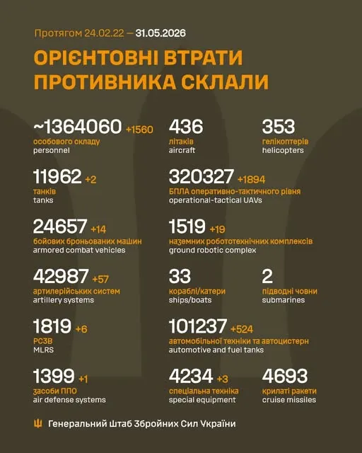 Близько 1 364 060 окупантів, 11 962 танки, 320 327 БпЛА: втрати ворога на 31 травня