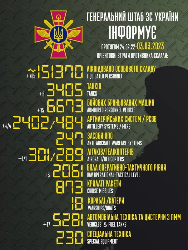 Близько 151 370 окупантів, 3405 танків, 2061 безпілотник: втрати ворога на 3 березня