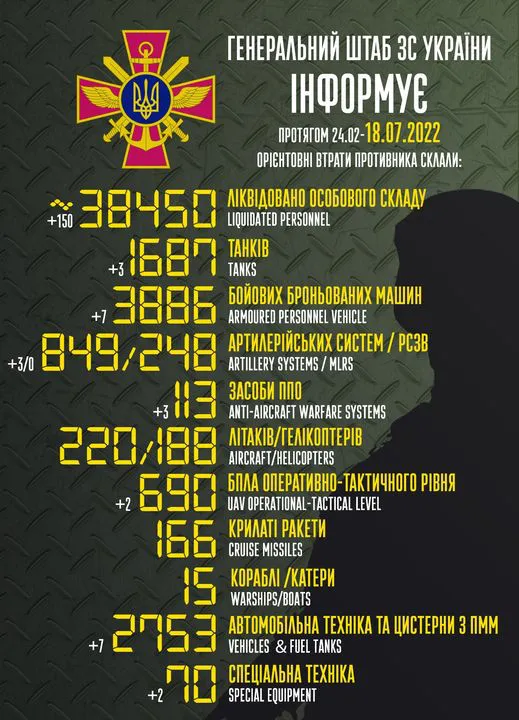 Близько 38 450 рашистів, 1687 танків, 849 артилерійських систем: втрати ворога на 18 липня