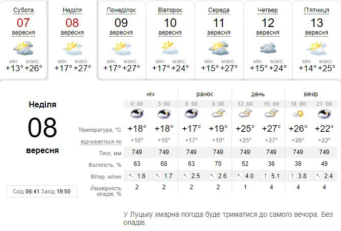 Тепло повернулося: погода в Луцьку на неділю, 8 вересня