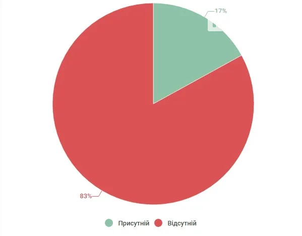 Як волинські нардепи відвідують комітети ВР
