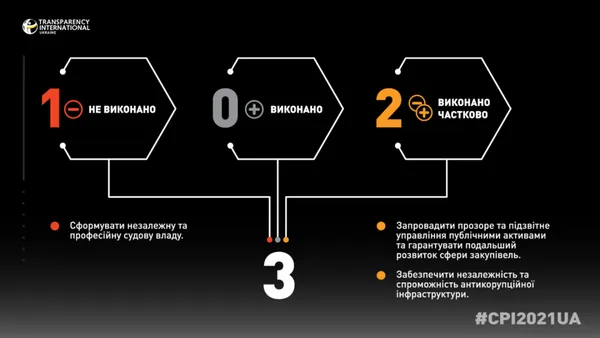 Україна опустилася на 122 місце в рейтингу сприйняття корупції (фото, відео)