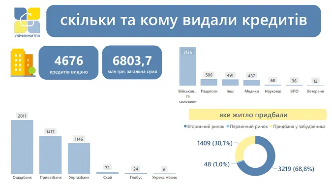 Пільгова іпотека на житло та захист для забудовників: що варто знати