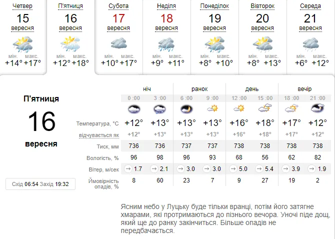 Вдень – тепло і без дощу: погода в Луцьку на п'ятницю, 16 вересня