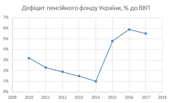ТОП-10 корисних і шкідливих економічних рішень 2017 року (інфографіка)