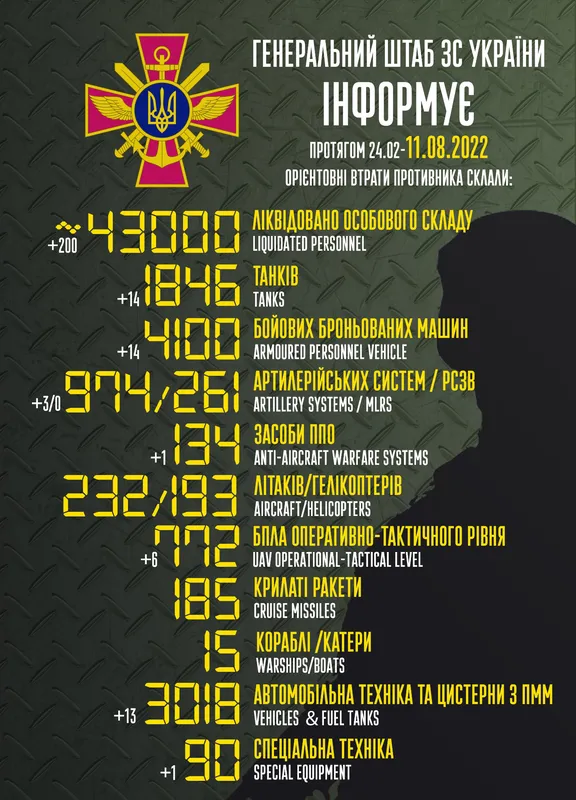 Уже 43 000 окупантів, 1 846 танків і 772 безпілотники: втрати ворога на 11 серпня
