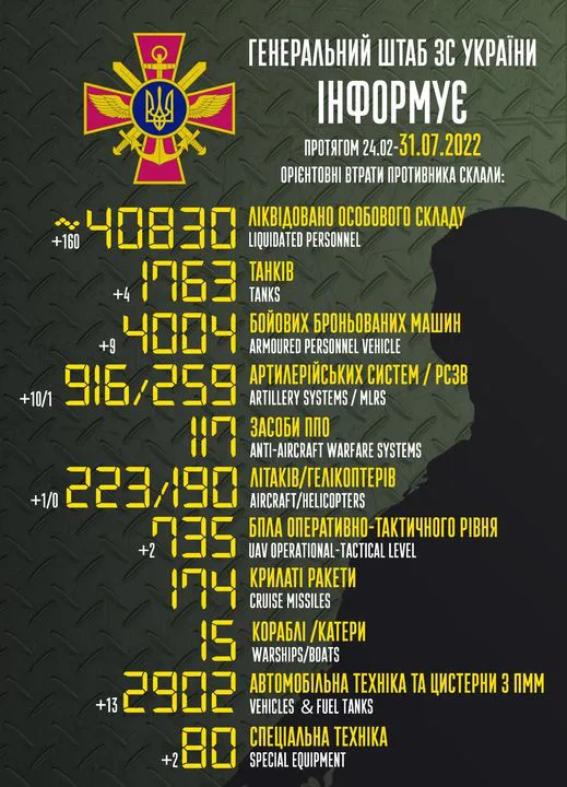 Близько 40 830 окупантів, 1763 танки, 223 літаки: втрати ворога на 31 липня