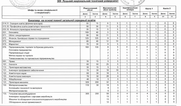 Вступ-2019: скільки державних місць виділили СНУ і луцькому «політеху»