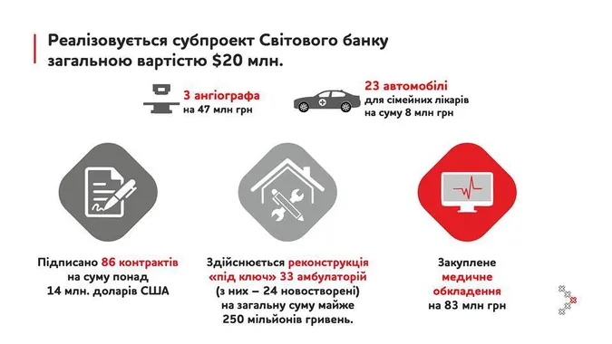 Амбулаторії, автомобілі, обладнання: як змінилася медицина на Волині