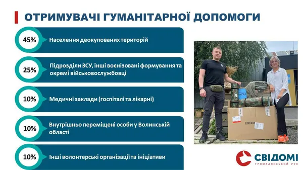 Тонни допомоги на мільйони гривень: «Свідомі» звітують за 10 місяців волонтерства (відео)