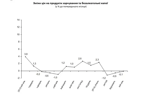Як на Волині змінювалися ціни у квітні