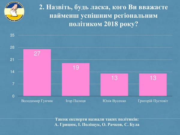Політичні підсумки-2018: Савченка похвалили, Палицею незадоволені