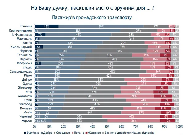 У Луцьку зручно пішоходам і автомобілістам, але не велосипедистам