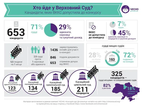 У переліку  кандидатів у судді Верховного Суду України – 15 волинян