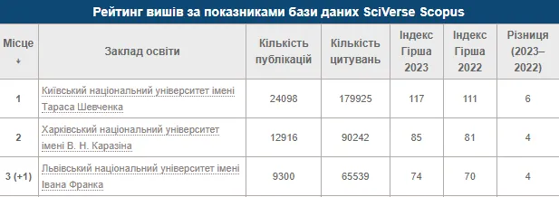 Рейтинг науковості: Лесин виш конкретно випереджає луцький «політех»