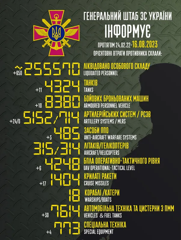 Близько 255 570 окупантів, 5152 артсистеми, 4248 безпілотників: втрати ворога на 16 серпня