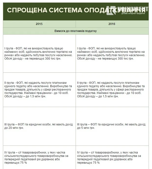 Податкова реформа: за що українці будуть змушені платити у 2016 році