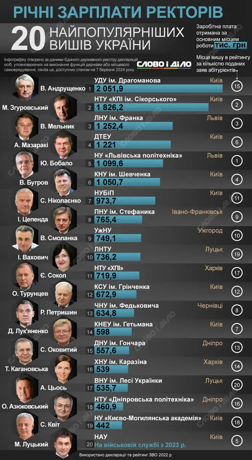 Очільники волинських університетів – у топі ректорів з найвищими зарплатами (рейтинг)