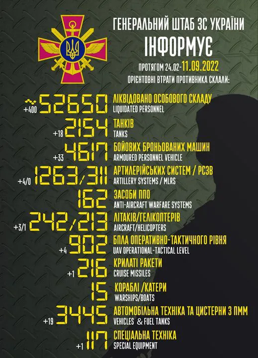 Близько 52 650 окупантів, 2154 танки, 242 літаки: втрати ворога на 11 вересня