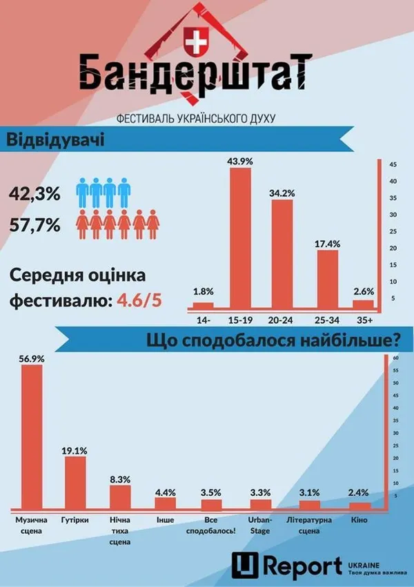 Як відвідувачі оцінили цьогорічний «Бандерштат»