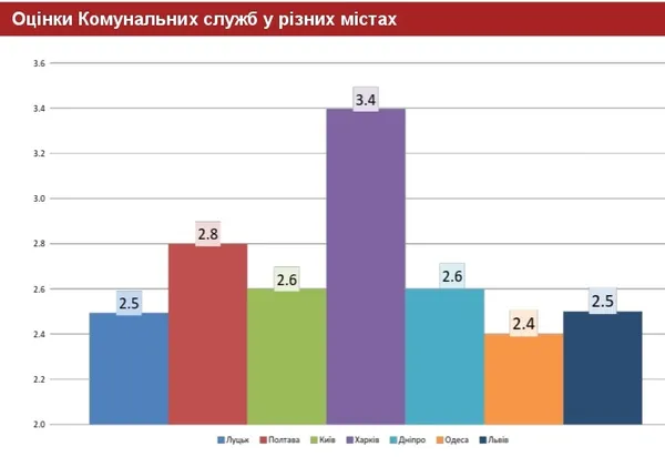 Як оцінють лучани роботу міської влади