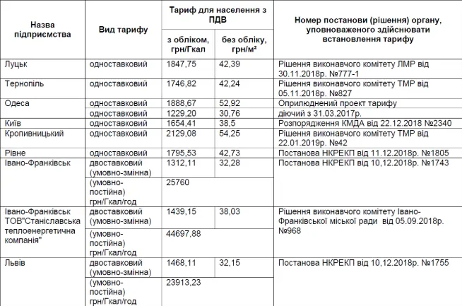 Тепло у цифрах: у «Луцьктеплі» розповіли, чому тарифи різні