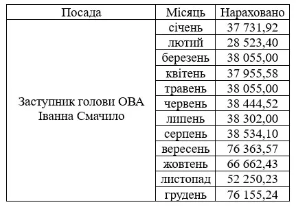 Зарплата Іванни Смачило