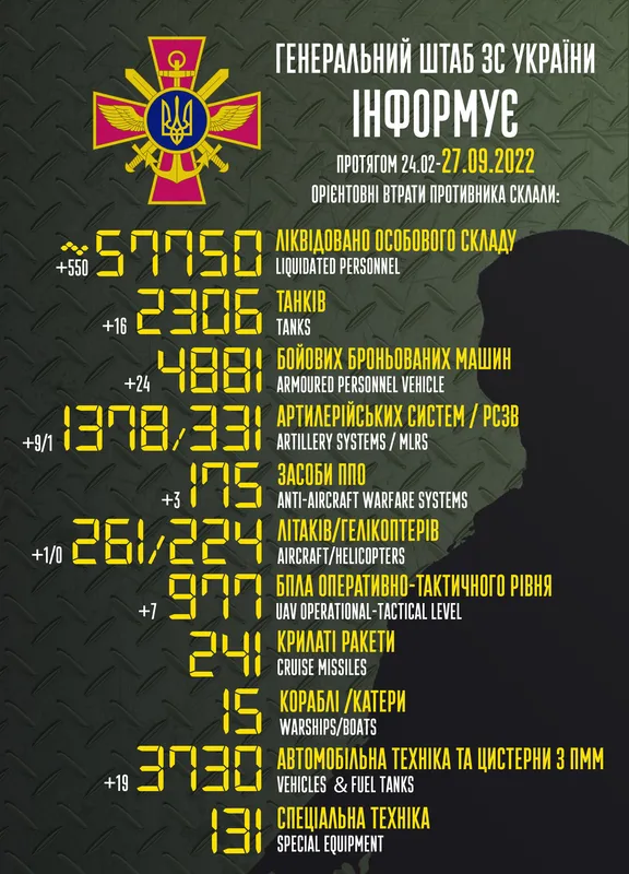Близько 57 750 окупантів, 2306 танків, 261 літак: втрати ворога на 26 вересня
