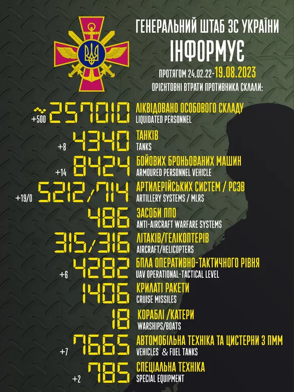Близько 257 010 окупантів, 5212 артсистем, 4282 БПЛА: втрати ворога на 19 серпня
