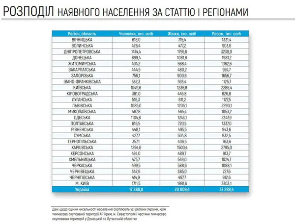 В Україні – 20 мільйонів жінок і 17 мільйонів чоловіків