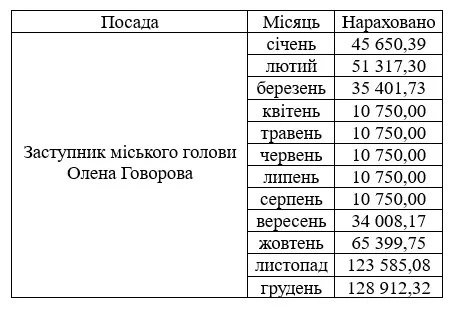 Зарплата Олени Говорової