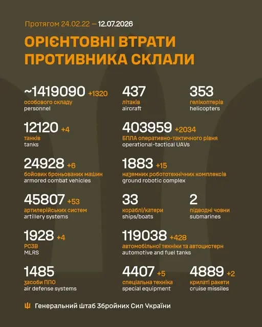 Близько 1 419 090 окупантів, 12 120 танків, 403 959 БпЛА: втрати ворога на 12 липня