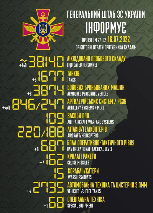 Близько 38 140 рашистів, 1677 танків, 162 крилаті ракети: втрати ворога на 16 липня
