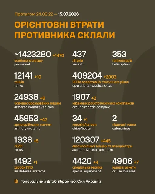 Близько 1 423 280 окупантів, 4906 крилатих ракет,  409 204 БпЛА: втрати ворога на 15 липня