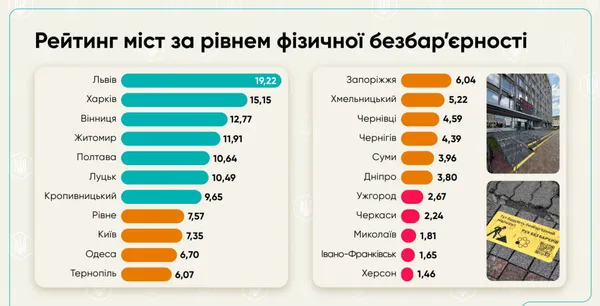 Луцьк – у ТОП-10 міст України за рівнем безбар’єрності: за якими показниками пасемо задніх