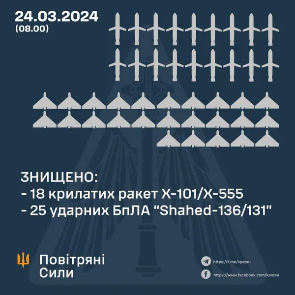 Вночі над Волинню знищили ворожу ціль