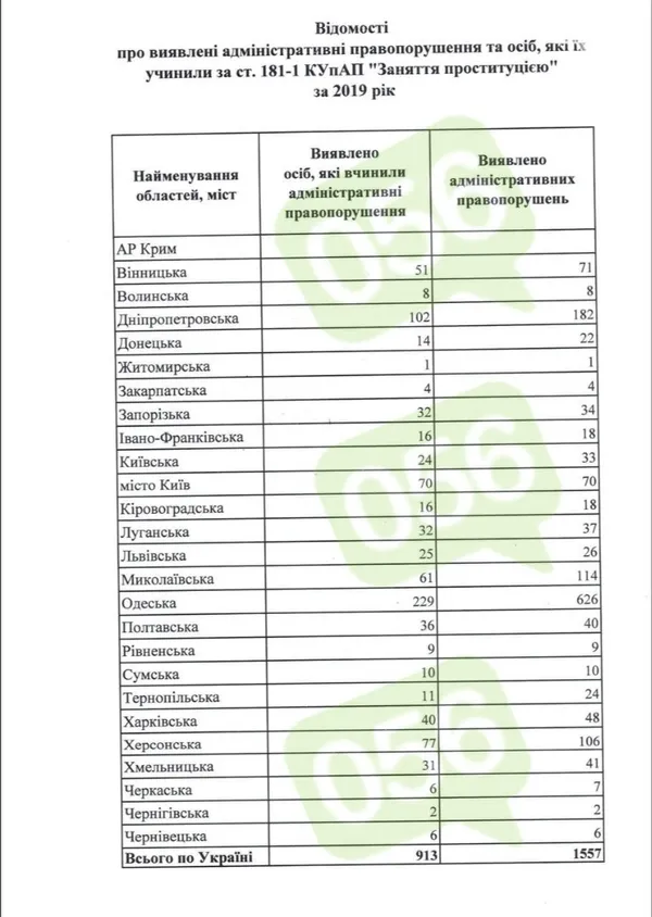 За 2019 рік на Волині знайшли вісім повій