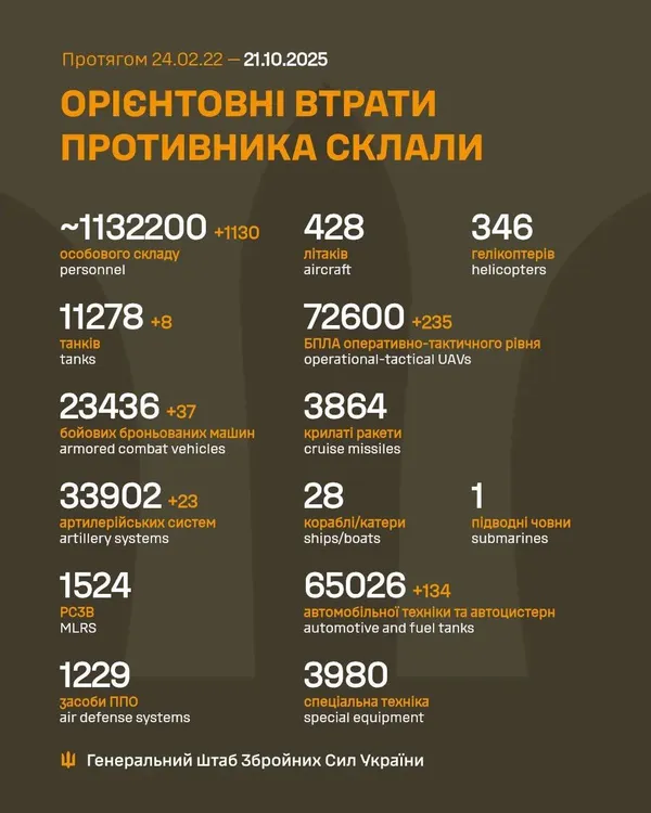 Близько 1 132 200 окупантів, 11 278 танків, 72 600 БпЛА: втрати ворога на 21 жовтня