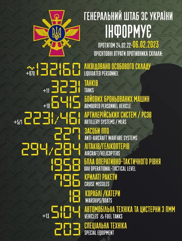 Близько 132 160 окупантів, 3231 танк, 2231 артсистема: втрати ворога на 6 лютого