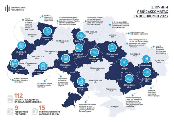 ДБР розслідує понад 110 справ через зловживання військкомів