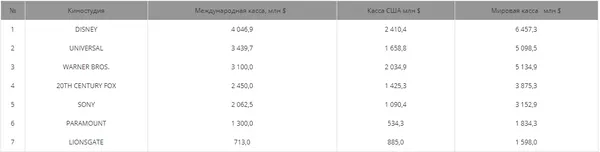 Хто найбільше заробив на світовому кіно в 2017 році (рейтинг)