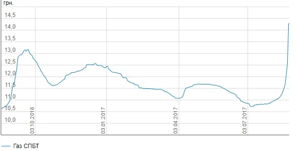 Ціна на автогаз зростає: що робити водіям