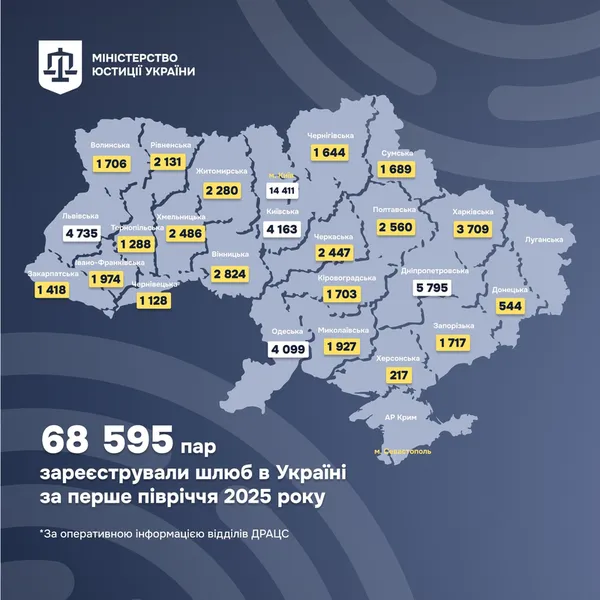 Любов сильніша за війну: скільки шлюбів уклали на Волині цьогоріч