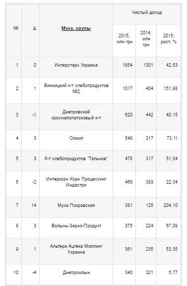 Волинське підприємство – серед найбільших виробників борошна в Україні
