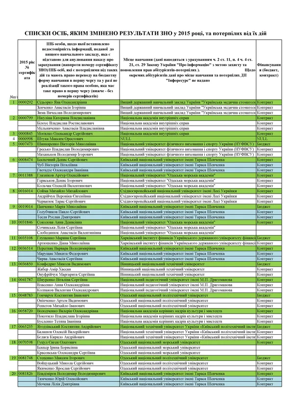 Студентам луцького вишу підробили ЗНО: імена