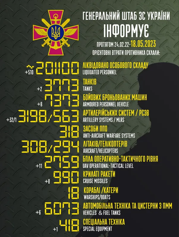 Близько 201100 окупантів, 3773 танки, 3198 артсистем: втрати ворога на 18 травня