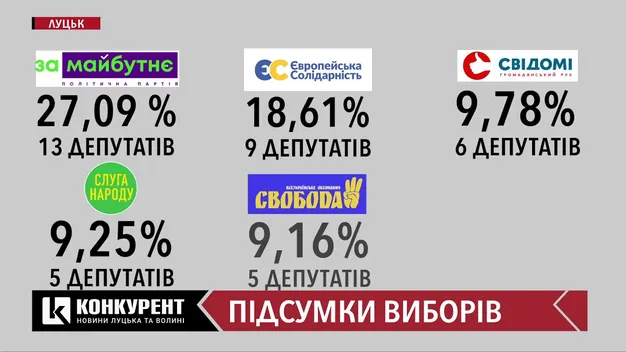 До Луцькради «заходить» шість партій (РЕЗУЛЬТАТИ ВИБОРІВ)