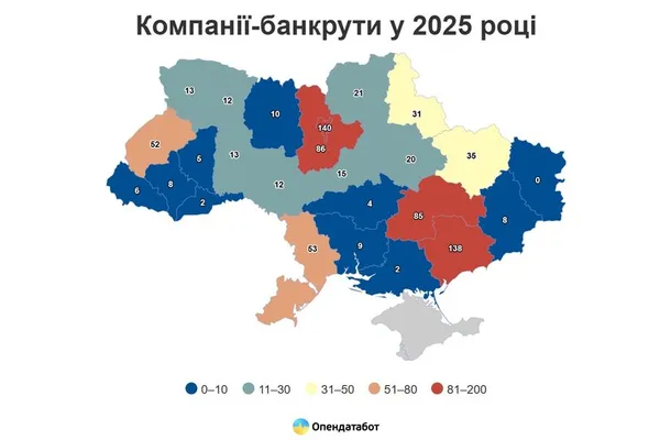 На Волині у 2025 році 13 компаній стали банкрутами