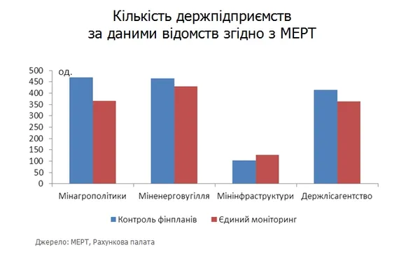 Чому прибутки держпідприємств не доходять до бюджету України?