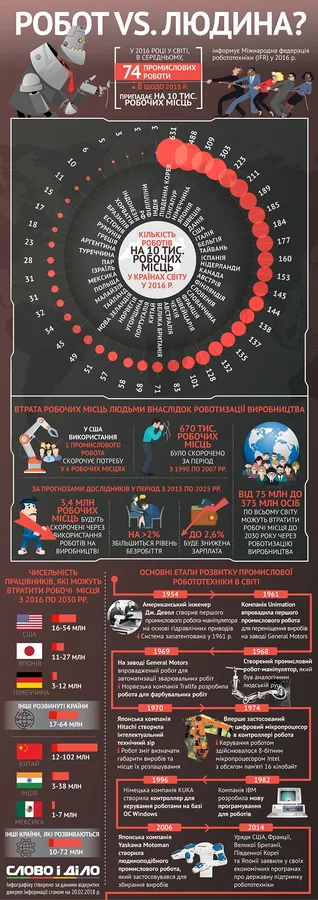 Глобальна роботизація призведе до безробіття (інфографіка)